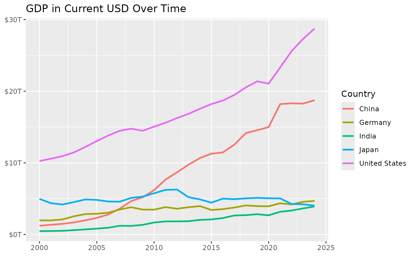 Line chart showing GDP per capita trends for USA, Germany, Japan, Brazil, and India from 2000 to 2023