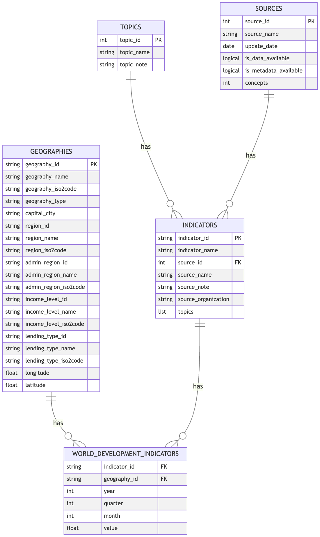 A visual representation of the data model behind the 'wbwdi' R package.