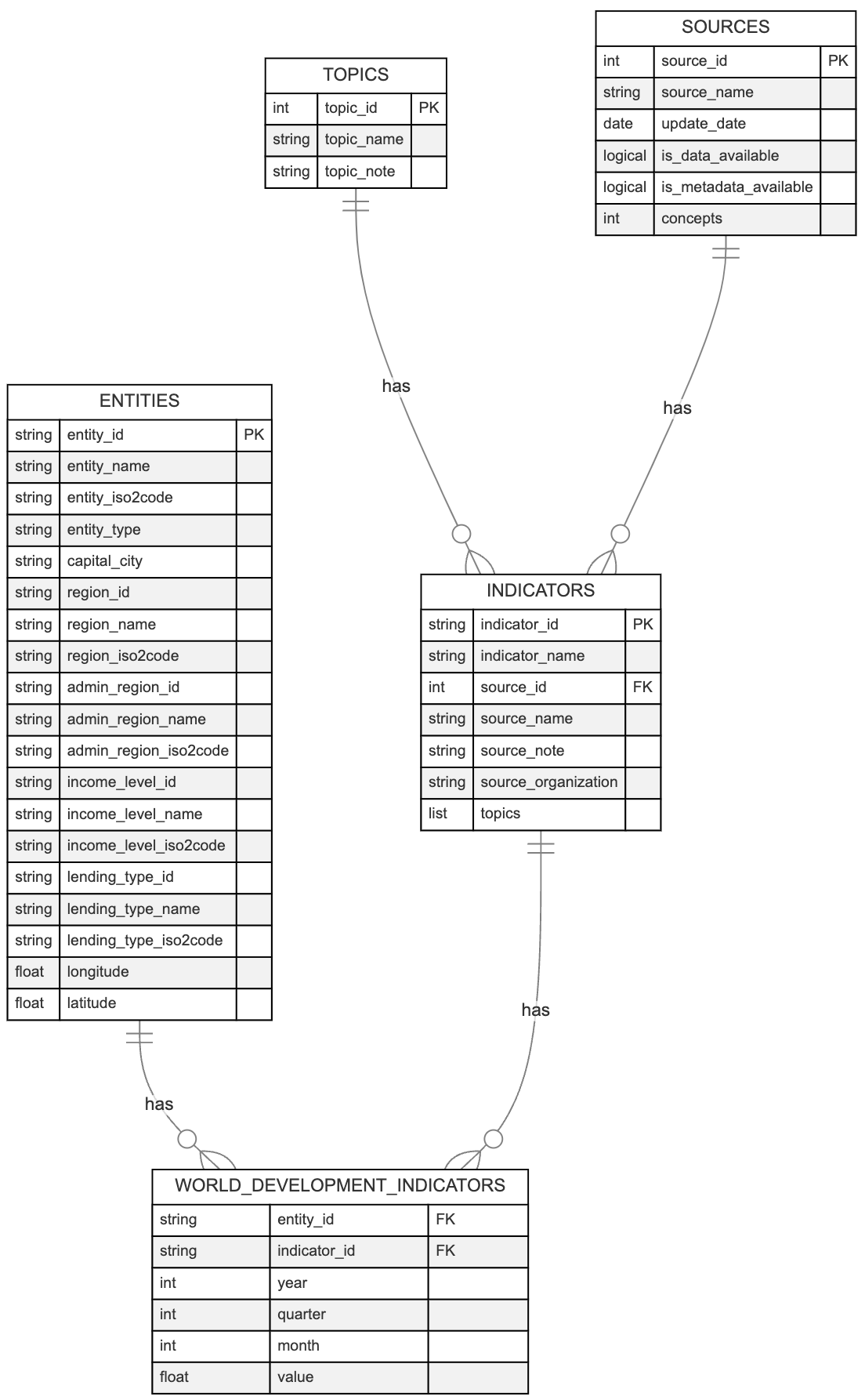 A visual representation of the data model behind the 'wbwdi' R package.